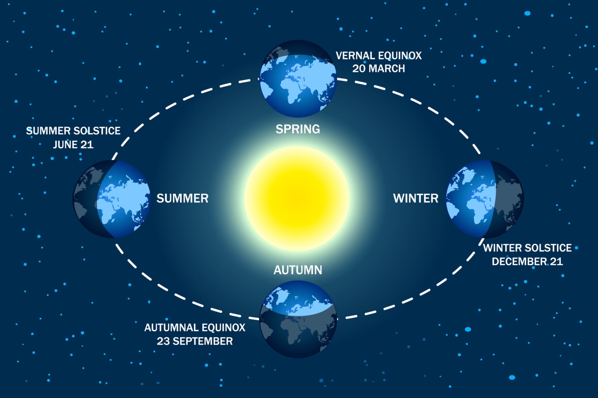 les differents solstices